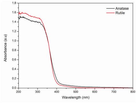 Shows The Ftir Transmittance Spectra Of Tio Nanoparticles Coated On