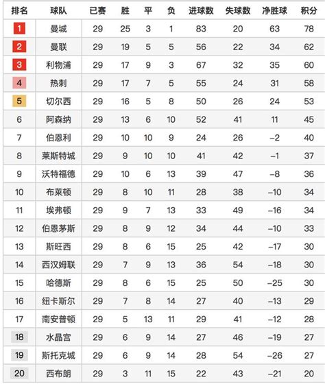 英超29輪全賽果及積分榜——曼聯逆轉取勝，曼城繼續一騎絕塵 每日頭條