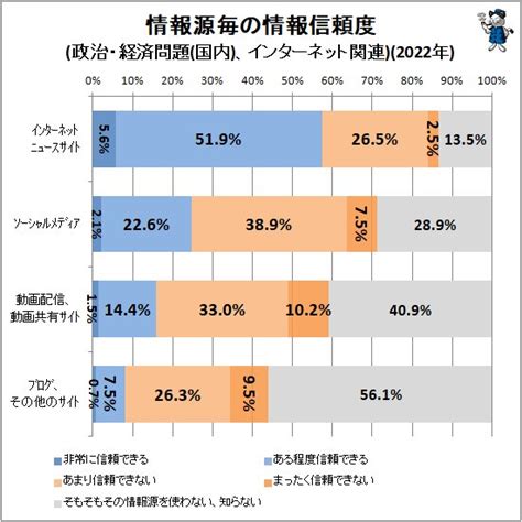 新聞一番61.8％、テレビが二番で61.1％…メディアへの信頼度の実情（不破雷蔵） - エキスパート - Yahoo!ニュース