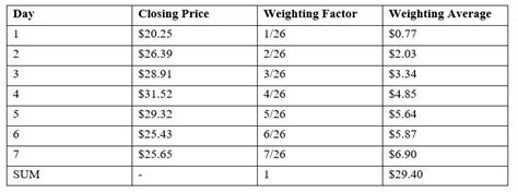 Weighted Moving Average Explained For Beginners Laptrinhx