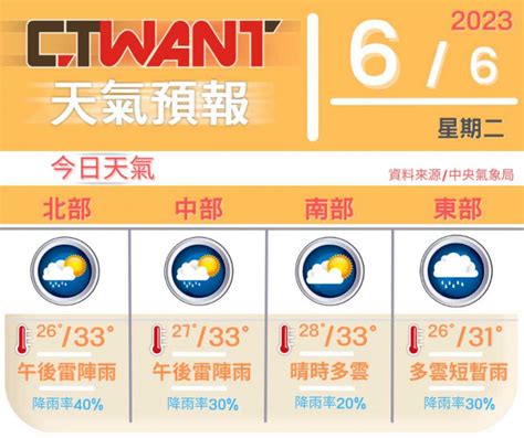 今芒種全台高溫 「谷超」颱風最快晚間生成 變天時間曝 生活 Ctwant