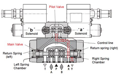 What Is Pilot Valve Working Principle And Types Complete Guide Linquip