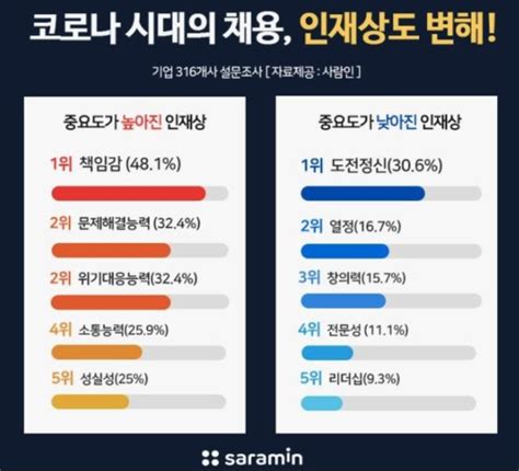 코로나 시대 기업이 원하는 인재상 1위는 ‘책임감