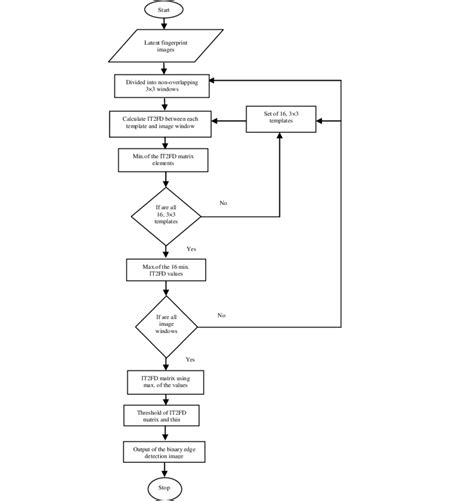 Flow Chart Of Proposed Method Download Scientific Diagram