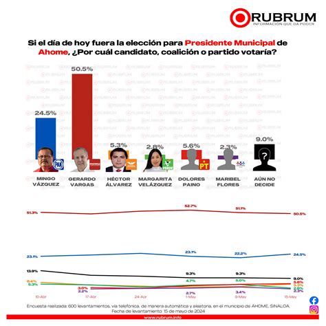 Tendencias En La Elecci N De La Alcald A De Ahome Sinaloa De Mayo