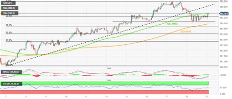 GBP/JPY Price Analysis: Recovery remains elusive below 186.10