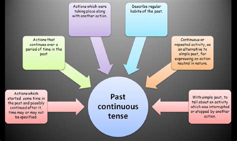 Past Continuous Signal Words