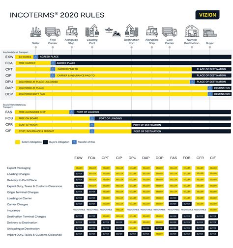 What Are Shipping Incoterms A Guide For Which Incoterms To 53 Off