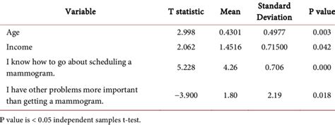 Factors Associated With Timely Mammography Use Among The Sample