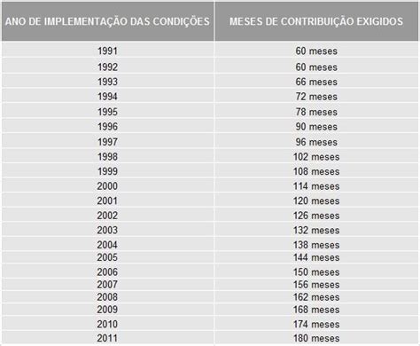 Aposentadoria Por Idade No Brasil