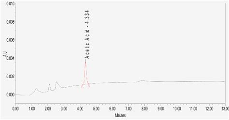 Acetic Acid Content By Hplc Ph 2 0 Mobile Phase B Acetonitrile Water Download Scientific