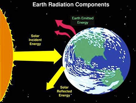 Short And Longwave Radiation Solar Radiation Solar Energy Meteorology