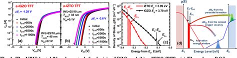 Negative Bias Illumination Stress Induced Instability In Amorphous