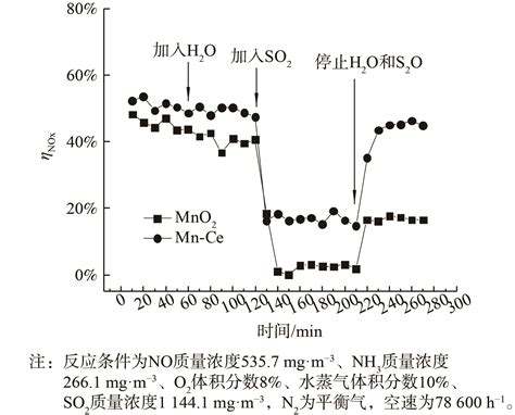 Ce掺杂对mno X 在低温等离子体协同下的脱硝性能影响