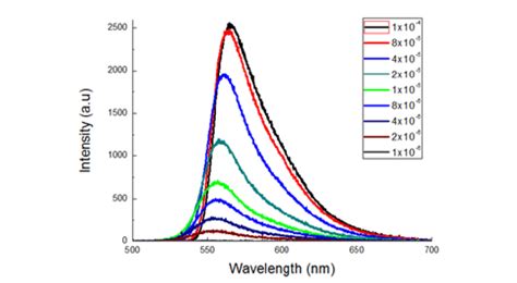 Pl Spectrum Of R6g At Various Dye Concentration Download Scientific Diagram