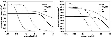 Soil Water Characteristic Curves And Hydraulic Conductivity Functions