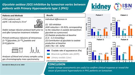 Glycolate Oxidase Inhibition By Lumasiran Varies Between Patients With