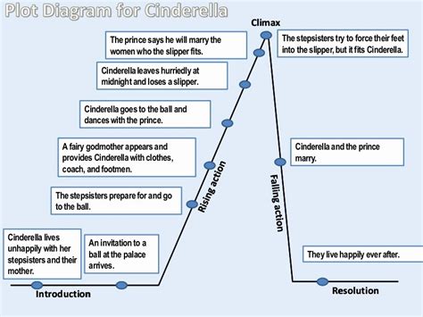 50 Plot Diagram Worksheet Pdf – Chessmuseum Template Library