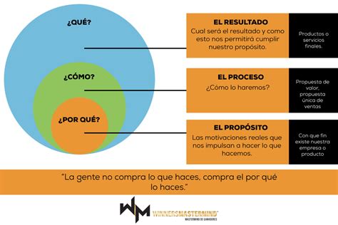 Conoce el Círculo Dorado y como aplicarlo a tu empresa Winners Mastermind