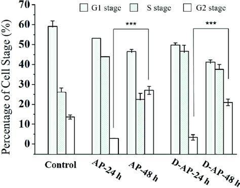 Proportion Of HCT116 Cells At Each Stage After 24 H Or 48 H