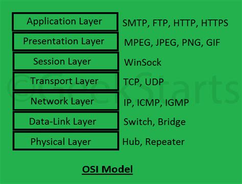 OSI Model With Examples