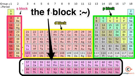 F Block in Periodic Table: Characteristics, Classifications, Properties ...