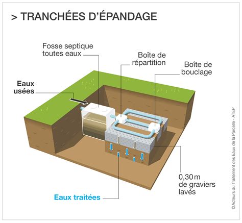 Les Tranch Es D Pandage Atep Acteurs Du Traitement Des Eaux De La