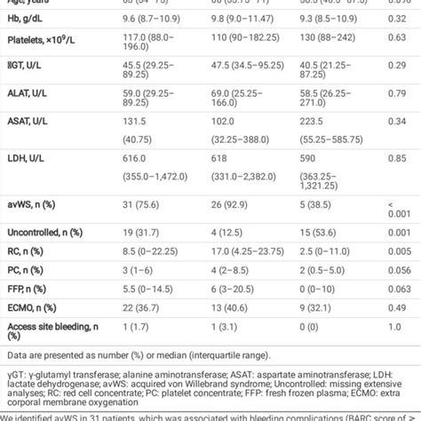 patient characteristics   bleeding status