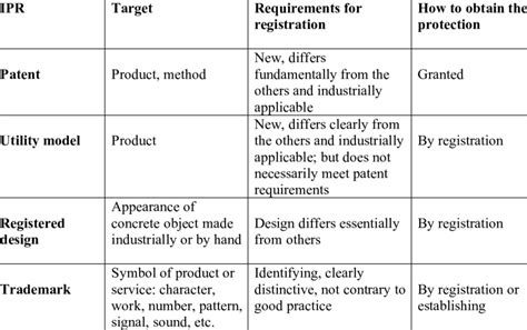 Summary of intellectual property rights | Download Table