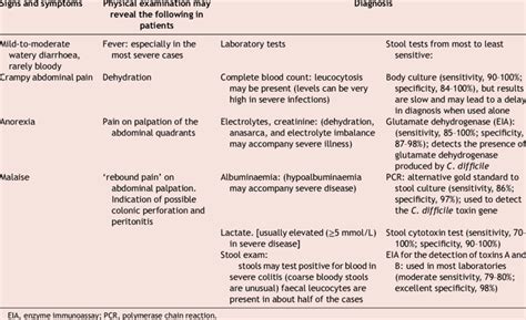 Essentials Of Clinical Practice In Clostridioides Difficile Infection 2