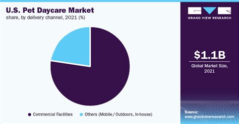 Us Pet Daycare Market Size Share And Growth Report 2030