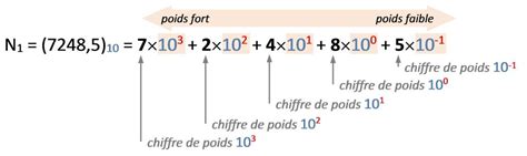 Les systèmes de numération Sciences de l Ingénieur