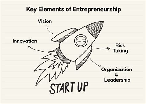 4 Key Elements Of Entrepreneurship Founderjar