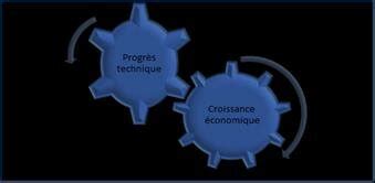 Relation Entre Croissance Et Progr S Technique Selon Le Mod Le De