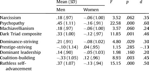 1 Sex Differences In The Dark Triad Traits And Measure Of Dominance