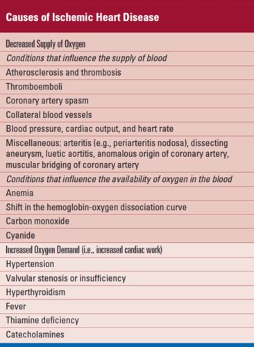 Cardio 36 Ischemic Heart Disease Pathophysiology Flashcards Quizlet