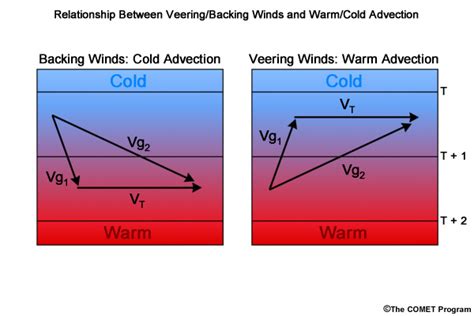 Topics In Dynamic Meteorology Thermal Wind Media Gallery