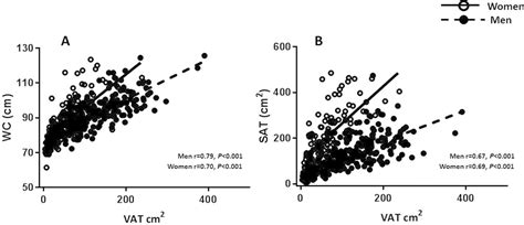 Do Current Guidelines For Waist Circumference Apply To Black Africans Prediction Of Insulin