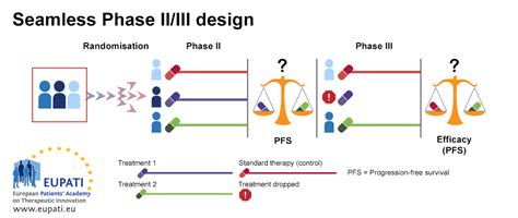 New Approaches To Clinical Trials Adaptive Designs Eupati Toolbox