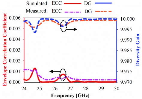 Envelope Correlation Coefficient Ecc And Diversity Gain Of The