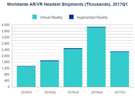 Worldwide Shipments Of Ar Vr Headsets Rise Q1 2017 Display Daily