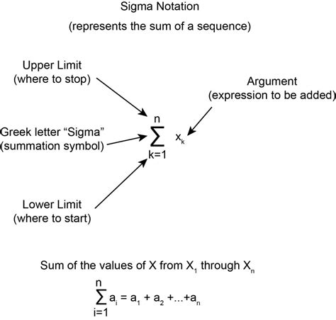 Summation Symbol