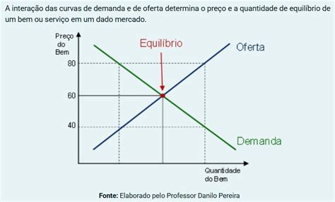 As Curvas De Oferta E Demanda Representam A Relação - A interação das curvas de demanda e de oferta determina o preço e a ...