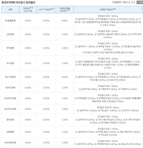 23년도 6월 청년도약계좌 신청 방법 및 금리 신청은행 총정리