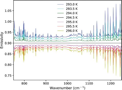 Emissivity Spectrum Calculated With Equation 12 Using Different