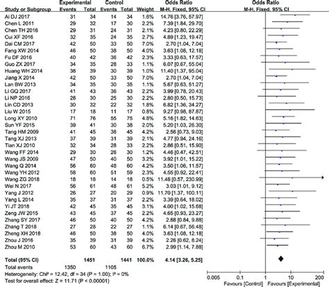 Forest Plot Of The Comparison Of Overall Response Rate Orr Between Download Scientific