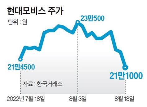 현대모비스 ‘모듈·부품 분리 생산 자회사 2곳 만든다 중앙일보