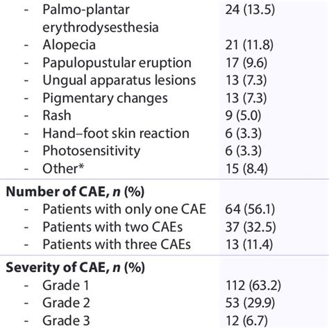 Cutaneous Adverse Events Caes Download Scientific Diagram