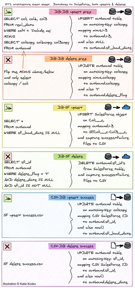 Etl Vs Elt Cheat Sheet