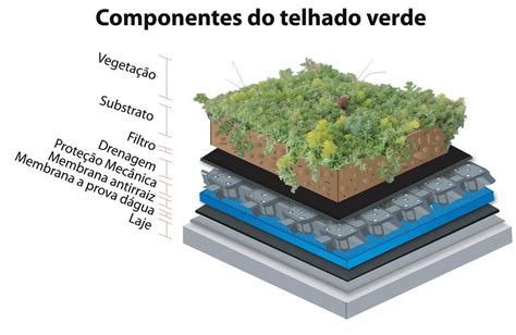 Telhado Verde Pre O Vantagens Desvantagens Como Fazer